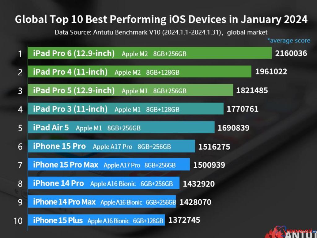 En hızlı iPhone 15 Pro Max değil! Apple’ın en hızlı cihazları belli oldu 1 En hızlı iPhone 15 Pro Max değil! Apple’ın en hızlı cihazları belli oldu