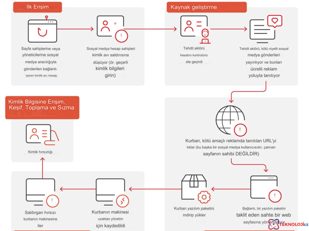 Facebook'taki Sahte Yapay Zeka Tehlikesi