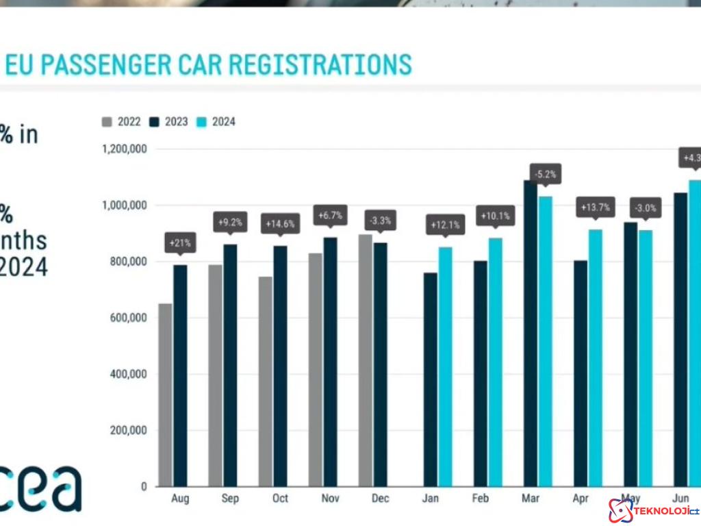 Elektrikli Araç Satışları ve Hibrit Araçlar