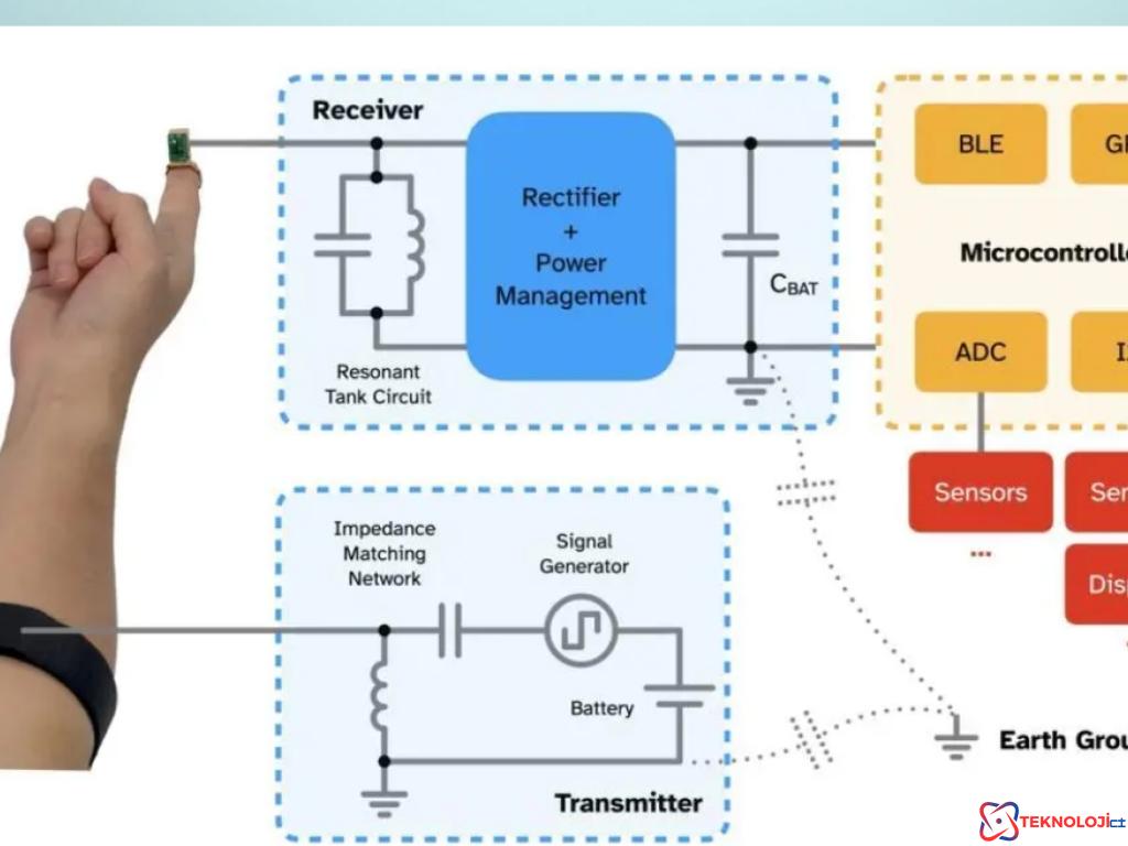 Power-over-Skin Teknolojisiyle Bataryasız Çalışabilen Teknolojik Ürünler