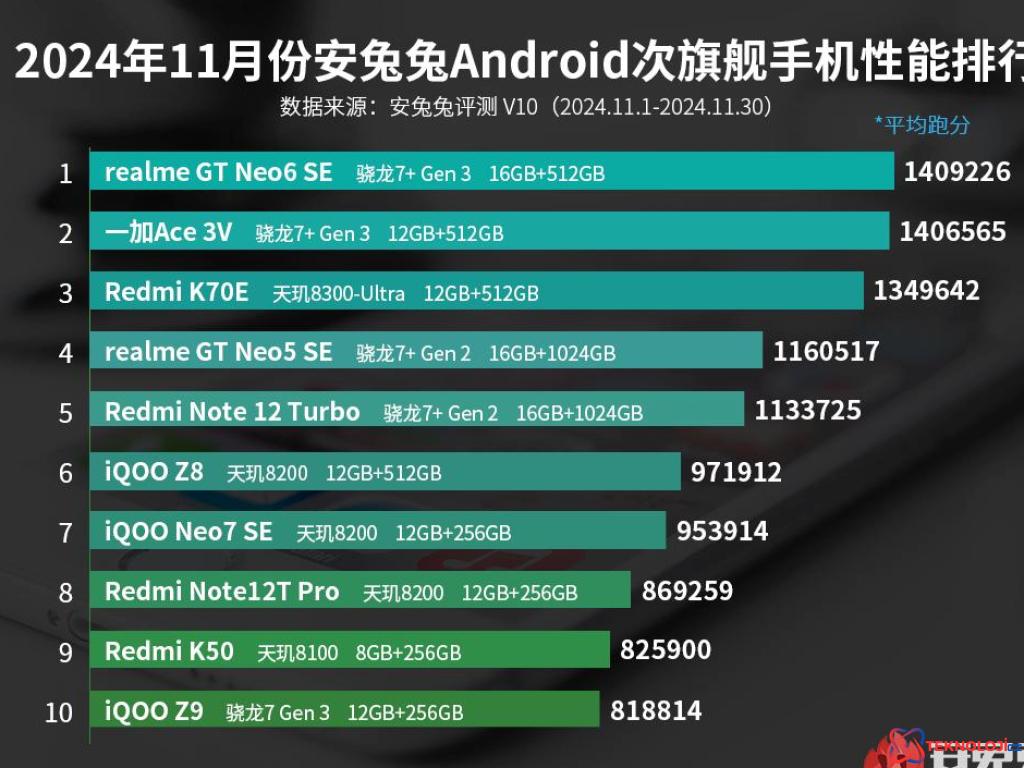Kasım Ayının En Hızlı Orta Segment Android Telefonları