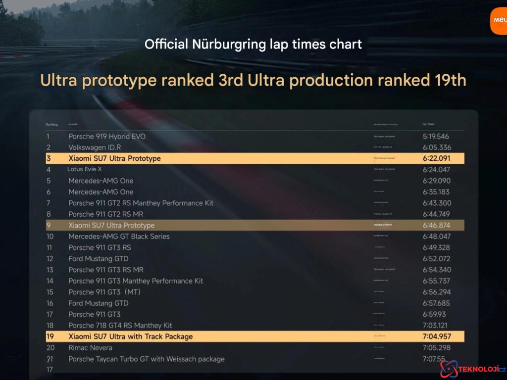 Xiaomi SU7 Ultra ile Nürburgring'de Tarihi Bir Başarı