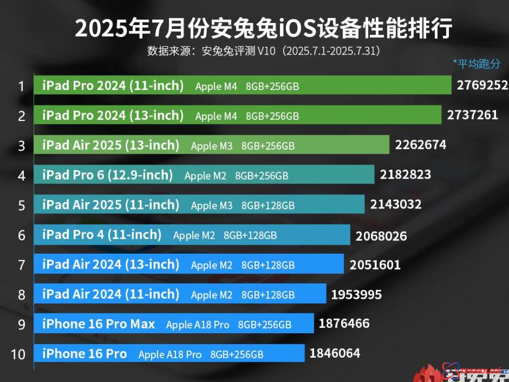 Apple'ın En Hızlı Cihazları: Temmuz 2025 AnTuTu Performans Listesi