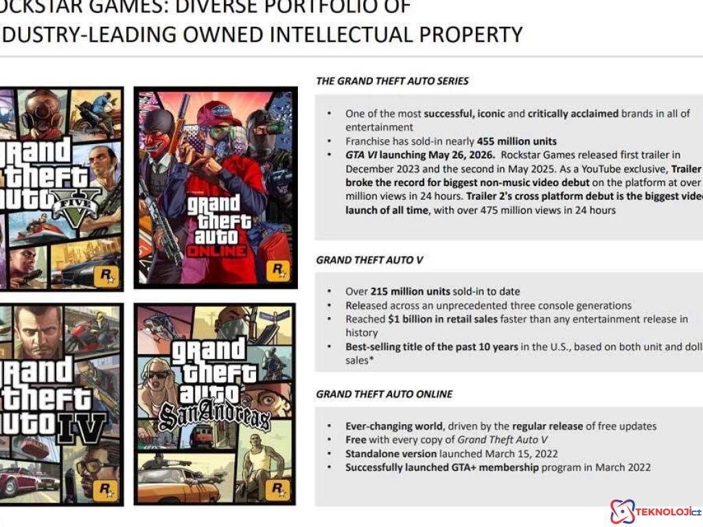 Take-Two Interactive'ın Çeyrek Raporunda Rekor Satışlar ve Yeni Hedefler