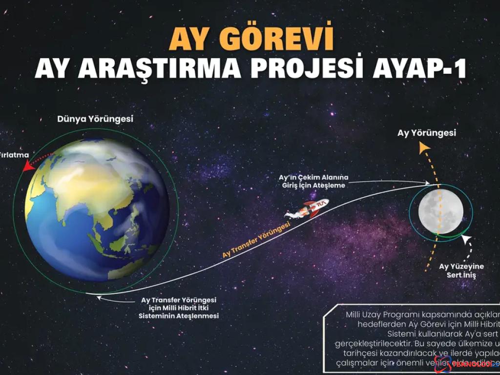 Türkiye'nin Ay Misyonunda Erteleme: Uzay Programının Geleceği ve Hedefleri