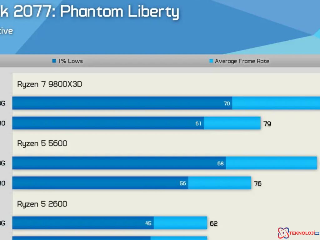 Intel Arc B580 Ekran Kartı: Sürücü Güncellemeleri ile Performansını Artırdı