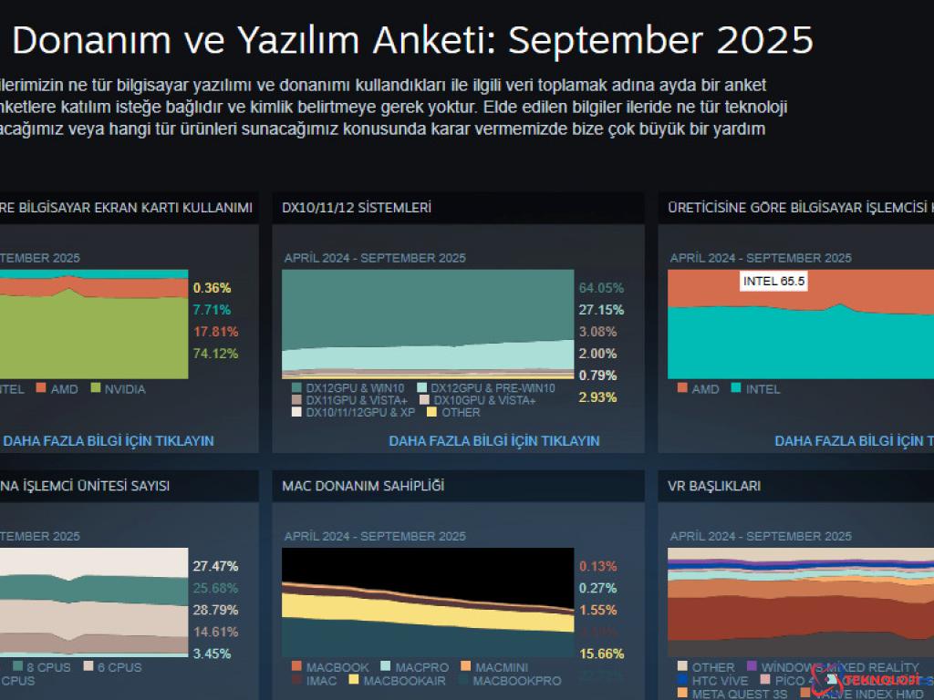 Steam Donanım Anketi: Eylül 2023'te VRAM ve İşlemci Değişimleri
